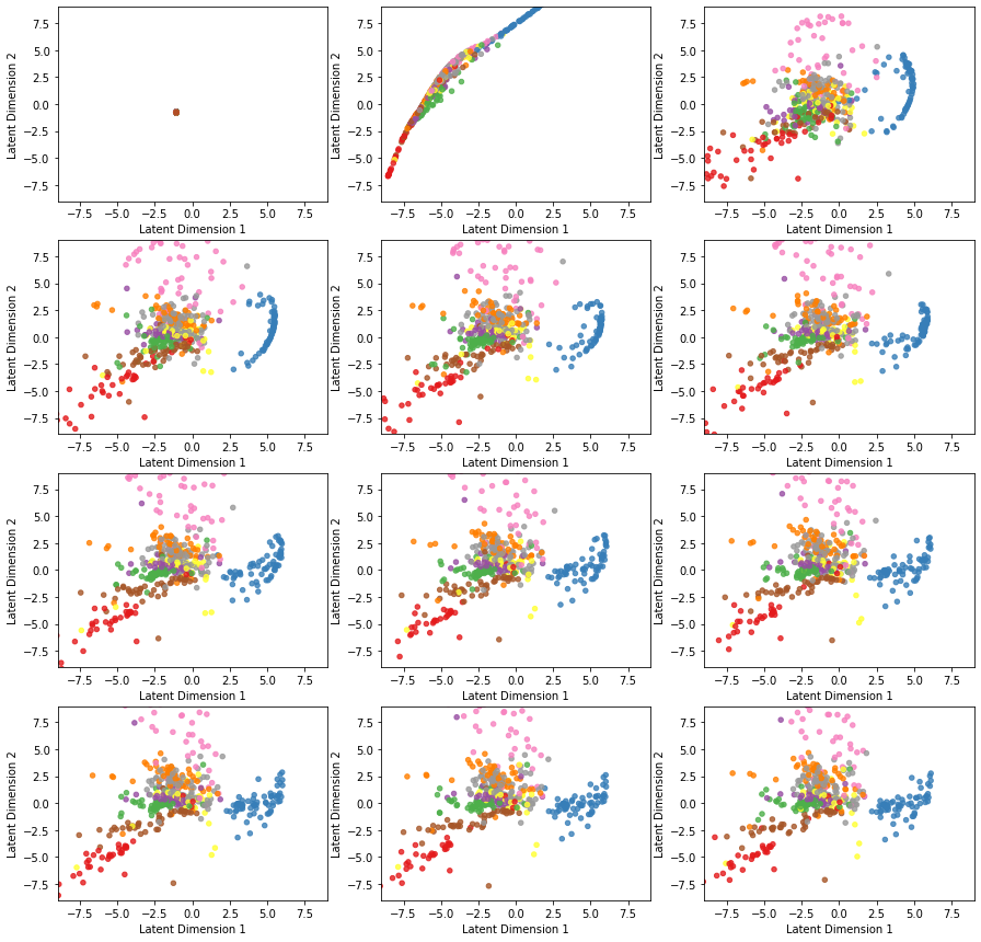 Evolution of latent space representation during the training of an autoencoder