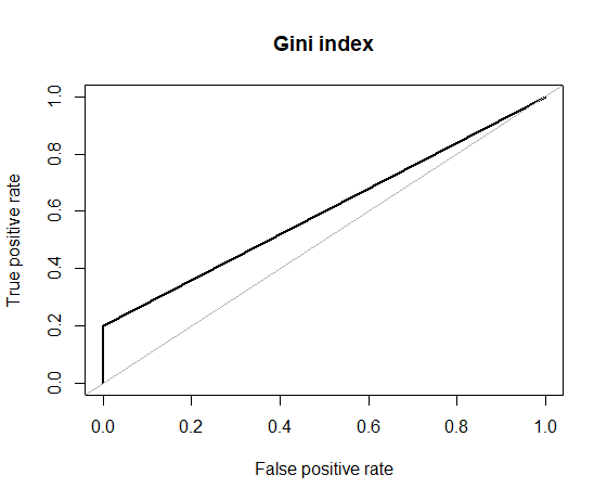 Gini vs entropy ROC curve