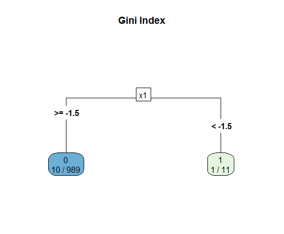 Gini vs entropy ROC curve