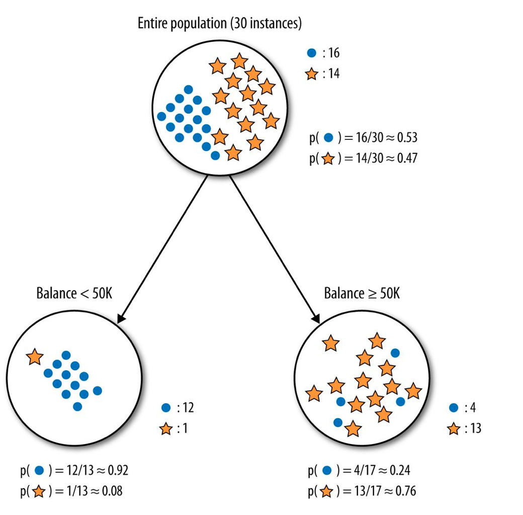 Decision Trees Gini Index Vs Entropy Let s Talk About Science 