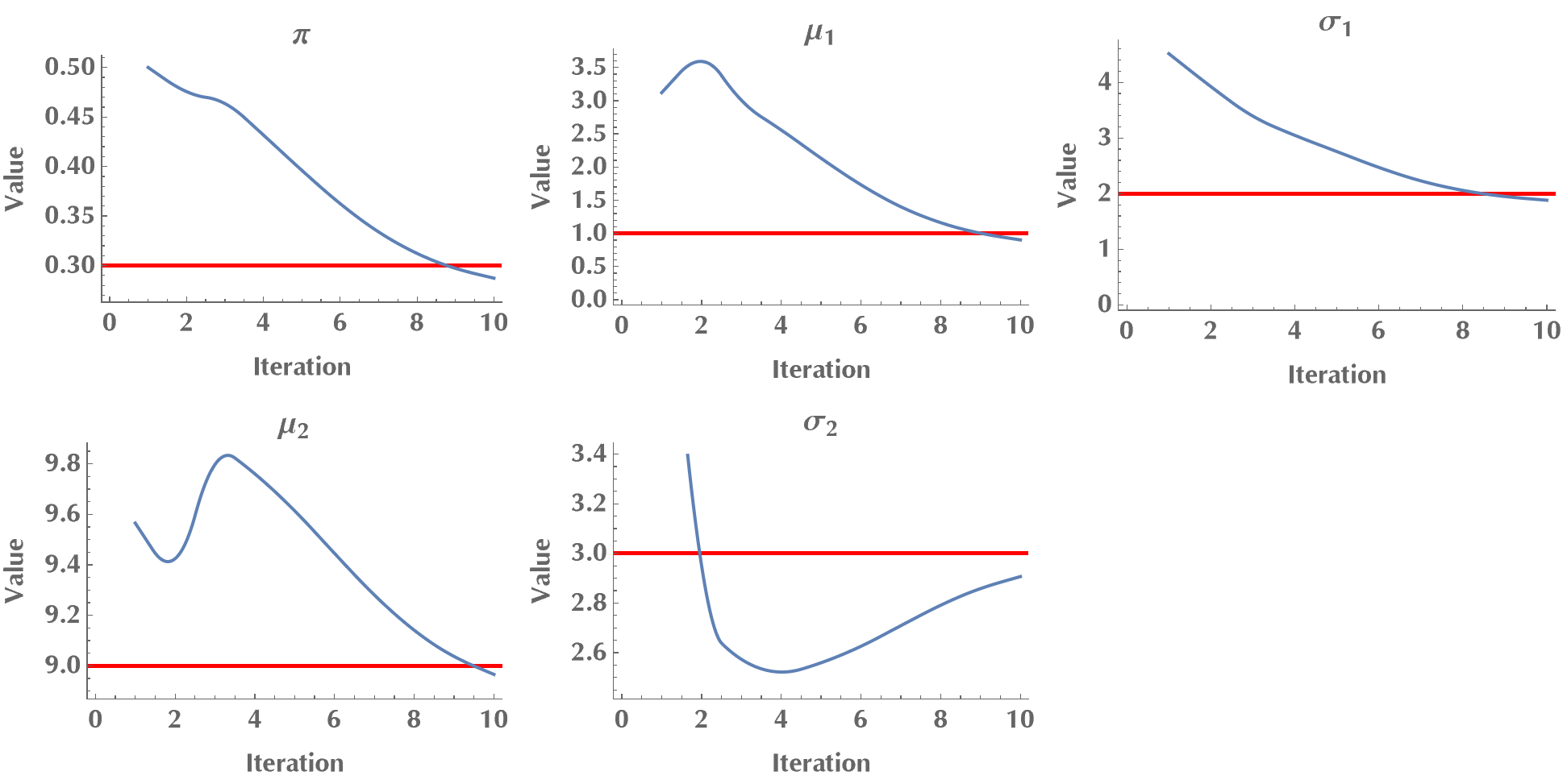 Expectation Maximization algorithm for Gaussian mixture models
