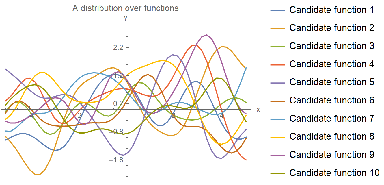 Prior distribution over functions