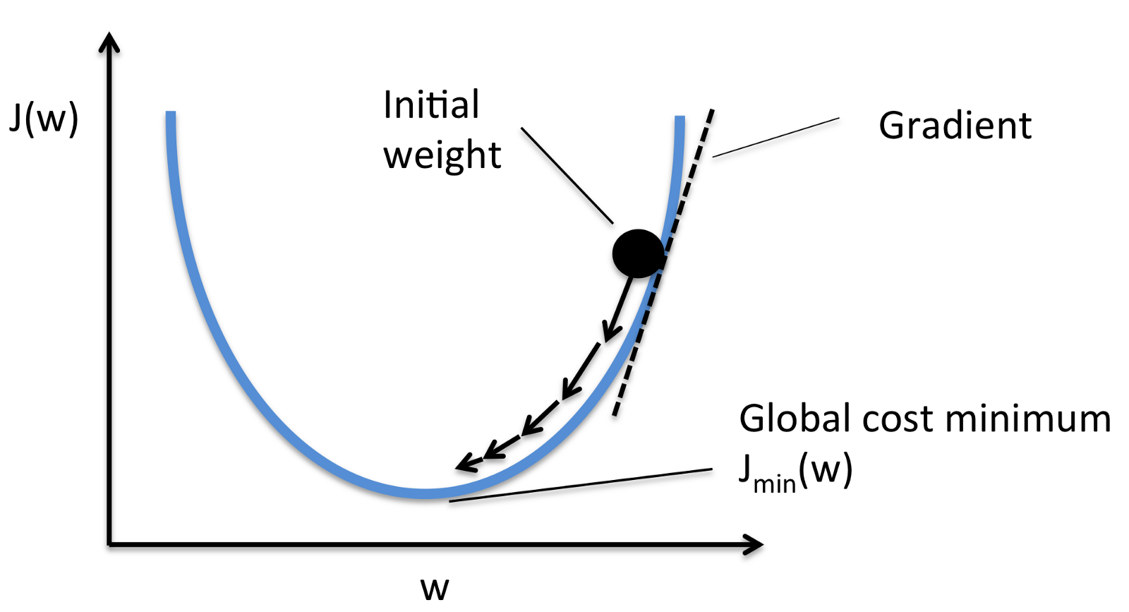 Steepest Descent - an overview