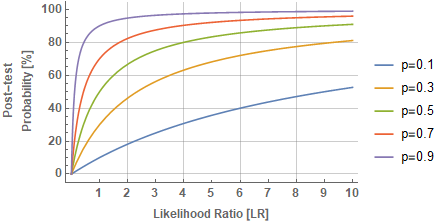Post-test probability as a function of likelihood ratio for various values of prior-test probability