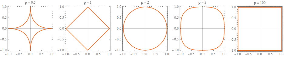 The lp norm for various values of p in two dimensions
