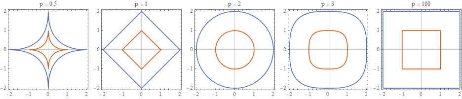 The lp norm for various values of p in two dimensions