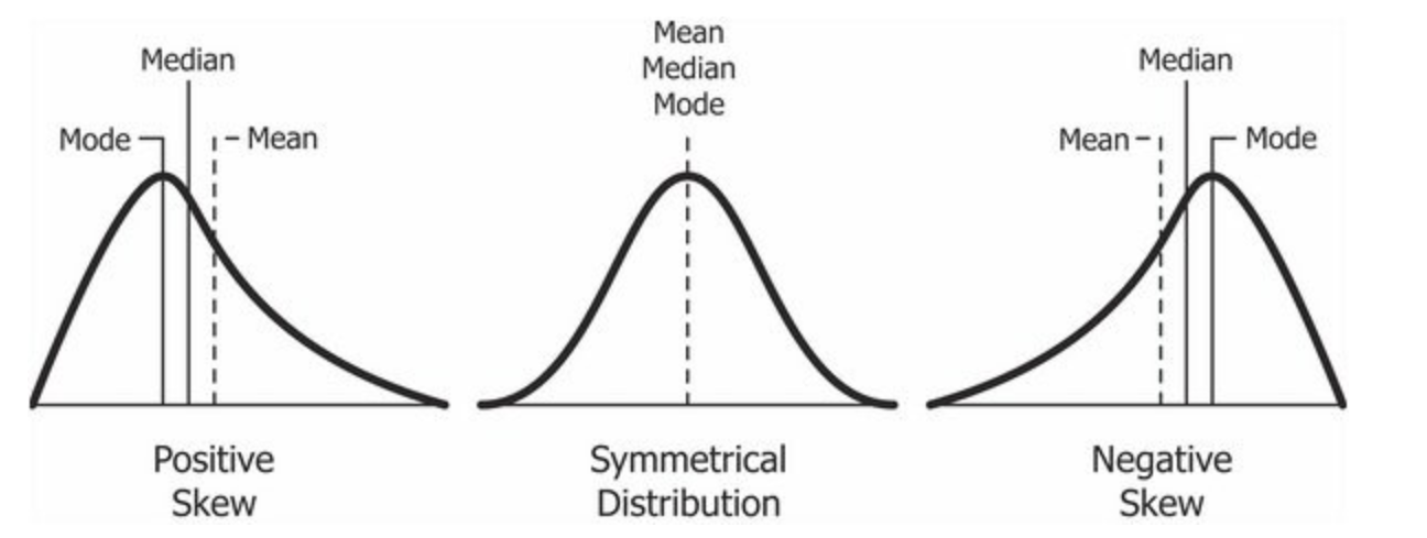 Mode vs mean vs median of distribution