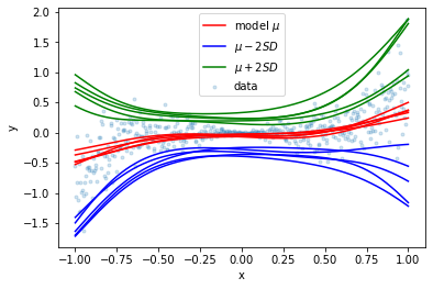 Non-linear probabilistic regression data