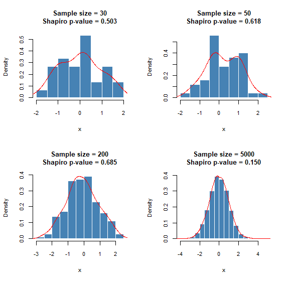 Shapiro Wilk test