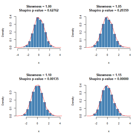 Shapiro Wilk test