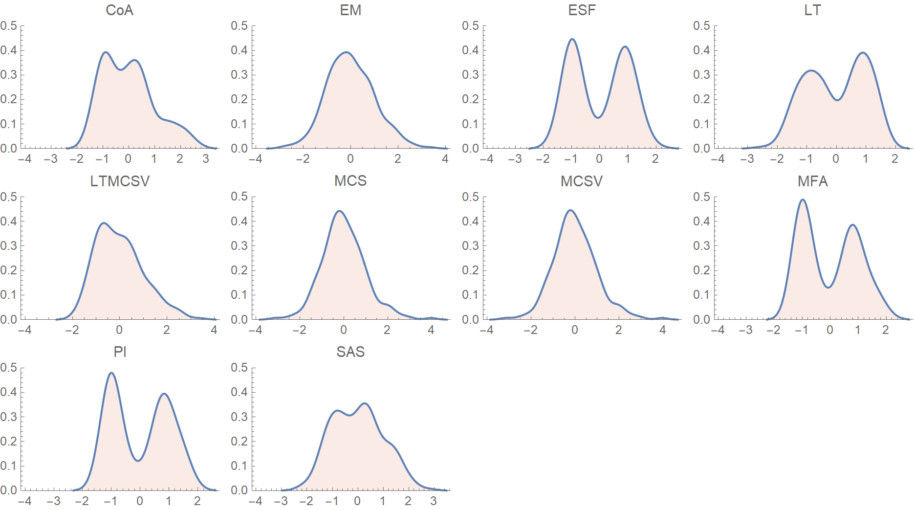 Probability density function distributions for the various complexity metrics. The data have been normalized by subtracting the mean and dividing by the standard deviation.