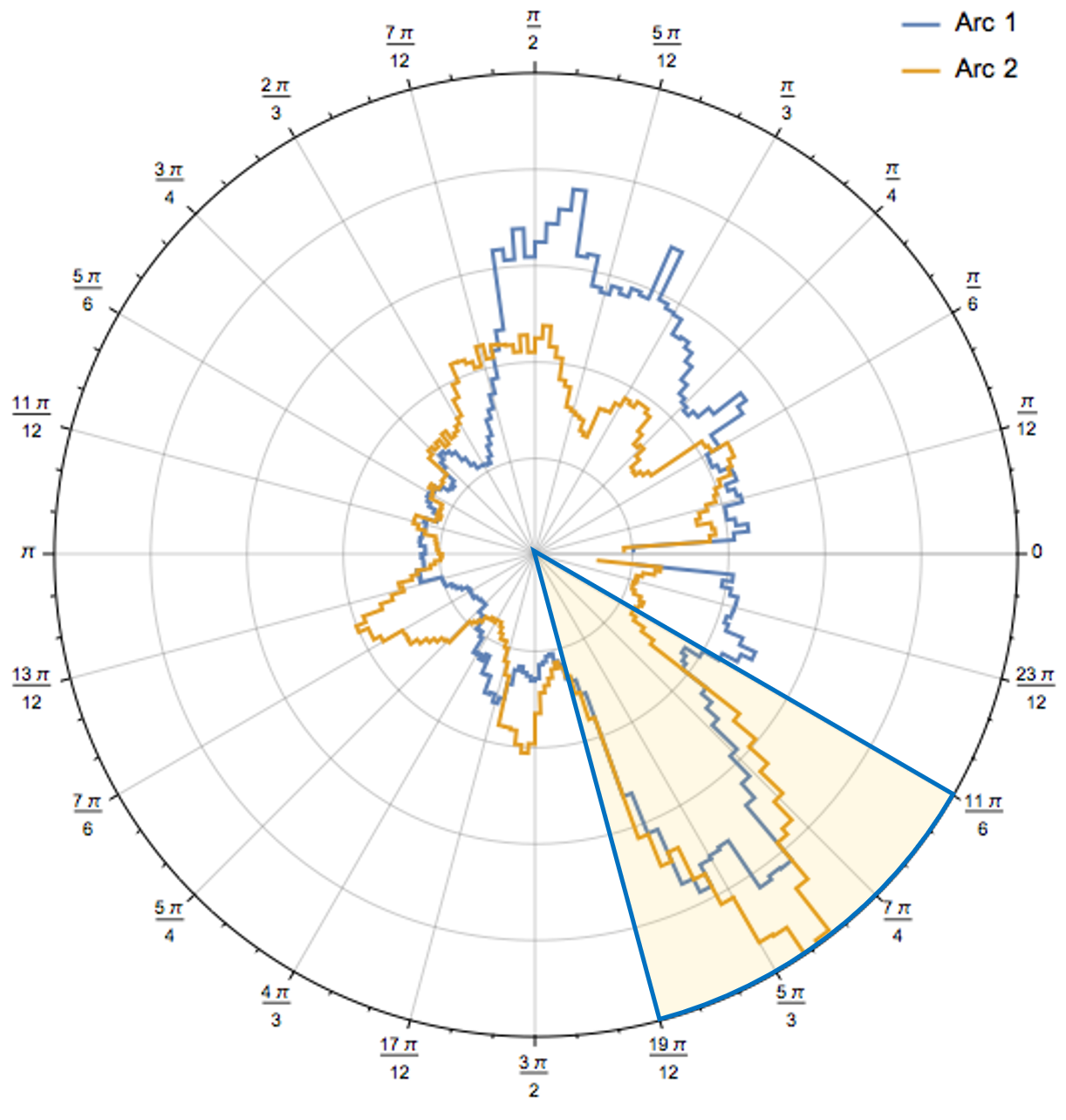 Polar plot of complexity (circumference/area) as a function of gantry angle in a patient with locally advanced prostate cancer. The shaded part of the arcs is associated with a high degree of complexity, rendering the plan vulnerable to spatio-temporal uncertainties (e.g., intrafraction prostate motion). Source: Radiation Oncology Department of Papageorgiou General Hospital.