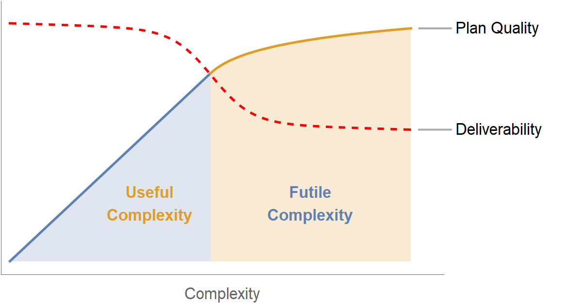 Qualitative representation of complexity vs. plan quality and plan deliverability.