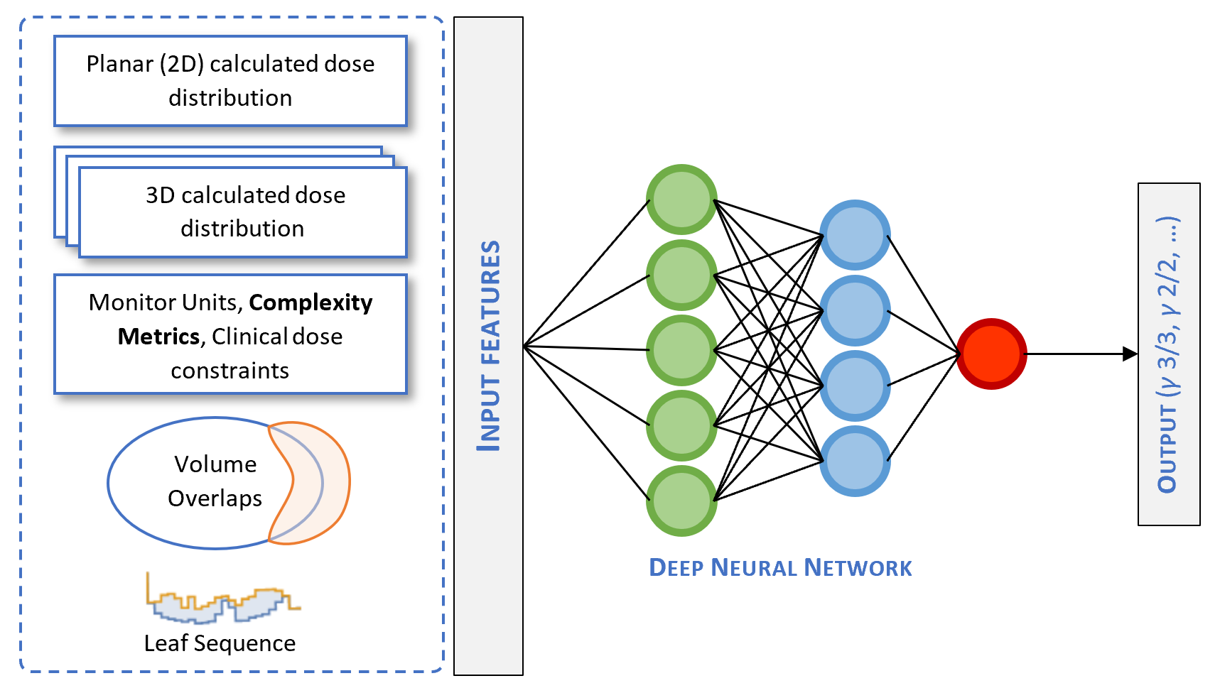 Deep neural network architecture of a predictive QA system. Complexity metrics could be used as potential input features in an AI model.