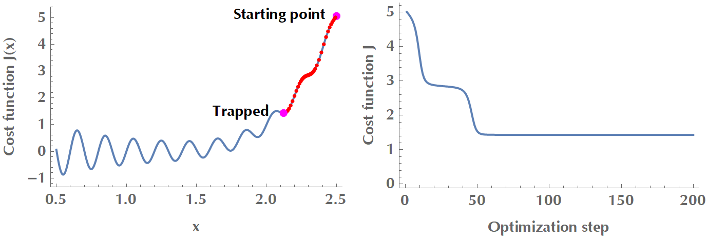 Gradient descent is trapped in a local minimum. In order to overcome local minima, there exist versions of gradient descent that use momentum or adaptive learning rate.