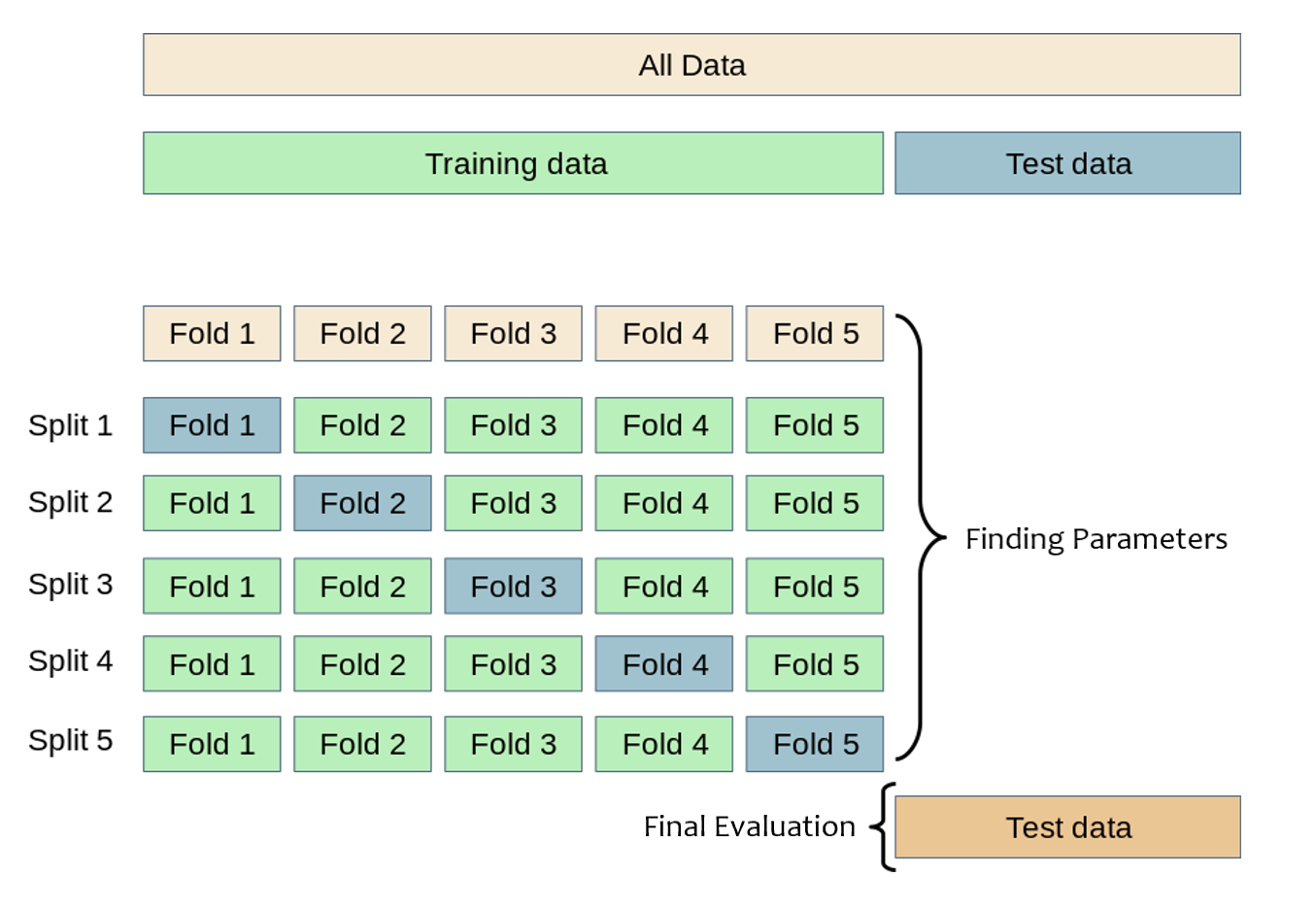 Schematic representation of k-fold cross-validation ($k=5$). The training set is split into $k$ smaller sets. The model is trained using $k-1$ folds and validated on the remaining data. The best model is evaluated in the holdout test set. Modified from scikit documentation.