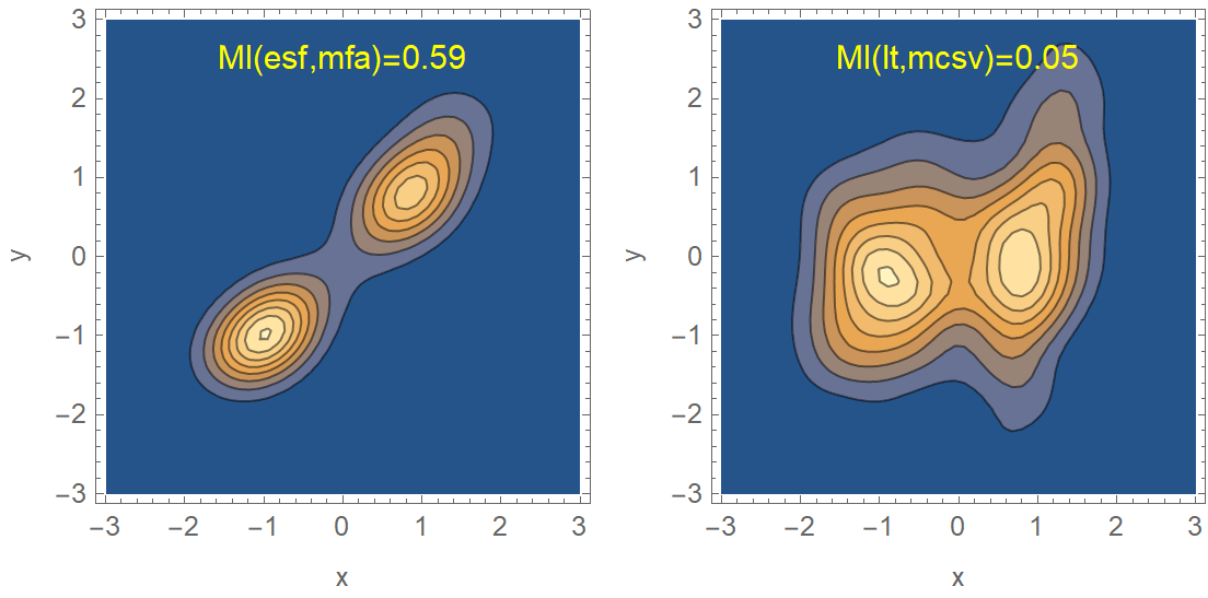 Contour plots of the joint distributions of two complexity metric pairs, along with their MI. The left pair (ESF, MFA) has almost 12 times higher MI compared to the right pair (LT, MCSV). The construction of a multiplicative combination of two complexity metrics should take into account their MI.