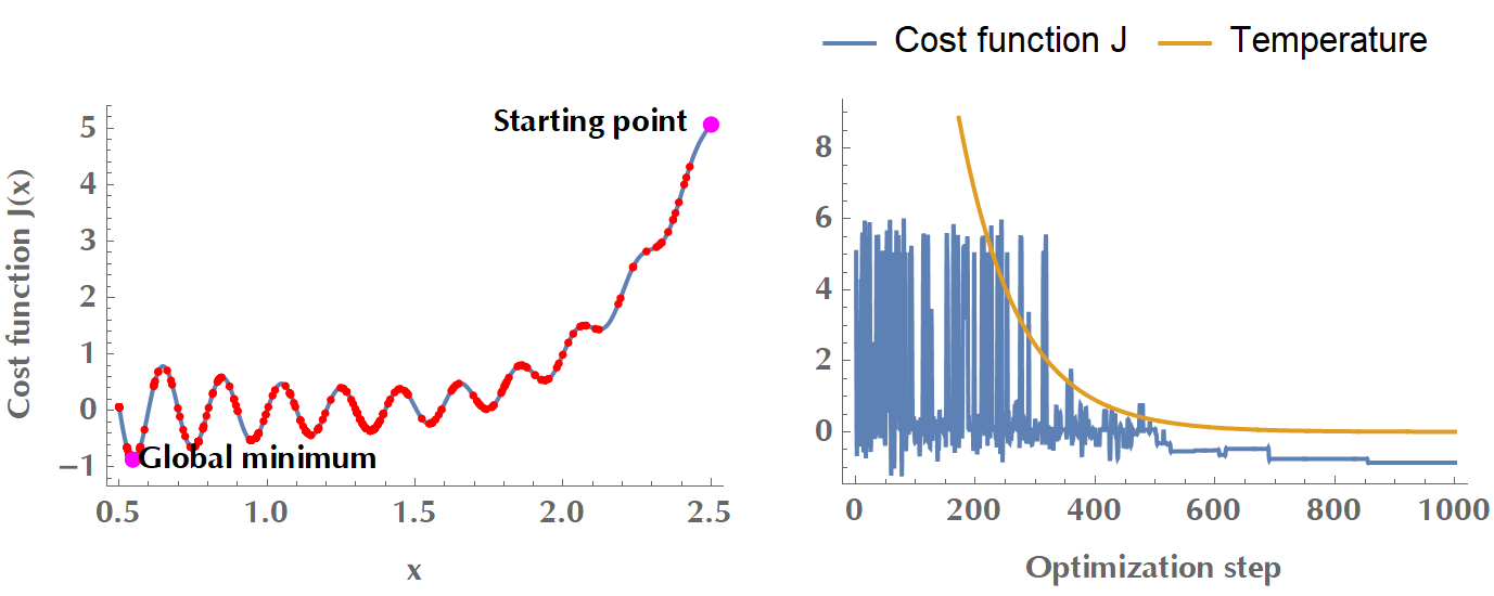 Simulated annealing with a cooling schedule $T(t) = 0.99^t T_0$. During the initial phase of high temperature, the algorithm accepts suboptimal changes to explore the search space. As the temperature drops, the cost function converges to a minimum.