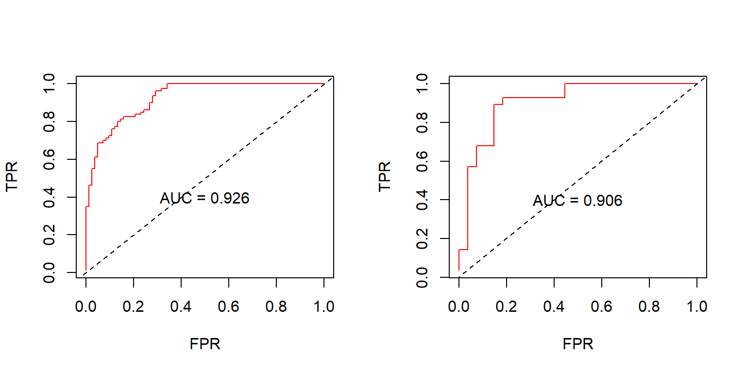 ROC evaluated in the training set (left) and in the test set (right). The dashed lines represent a random classifier. AUC: Area Under Curve, TPR: True Positive Rate, FPR: False Positive Rate.
