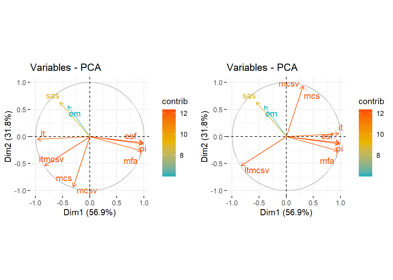 Loading plots of the principal component analysis. Left: Original dataset. Right: Transformed dataset so that LT, MCS, and MCSV increase in the same direction as the rest of the complexity indices, i.e., higher index value corresponds to higher plan complexity.