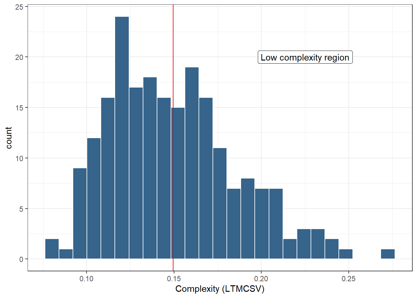 Histogram distribution of complexity (LTMCSV). The vertical red line represents the median complexity, which was used as a cut-off value separating high-complexity plans from low-complexity ones. LTMCSV increases as complexity decreases, therefore the area to the right of the red line corresponds to low complexity plans.