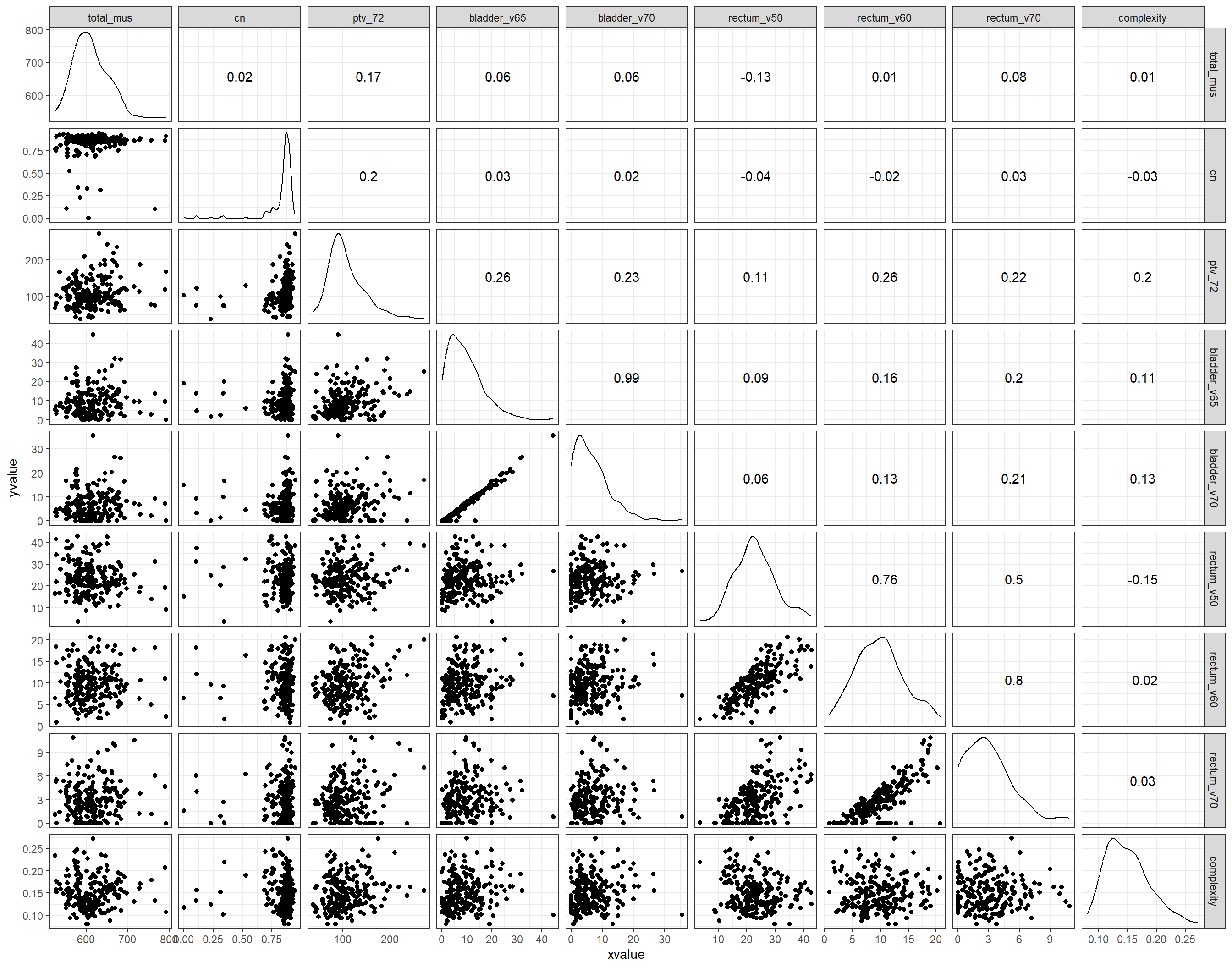 Matrix scatter plot of the candidate predictor variables in the initial dataset, along with the respective Pearson's correlation coefficients.