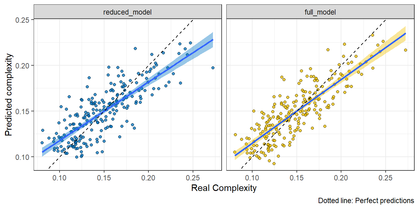 Real complexity vs. predicted complexity for the reduced and full model. The dotted line represents perfect predictions.