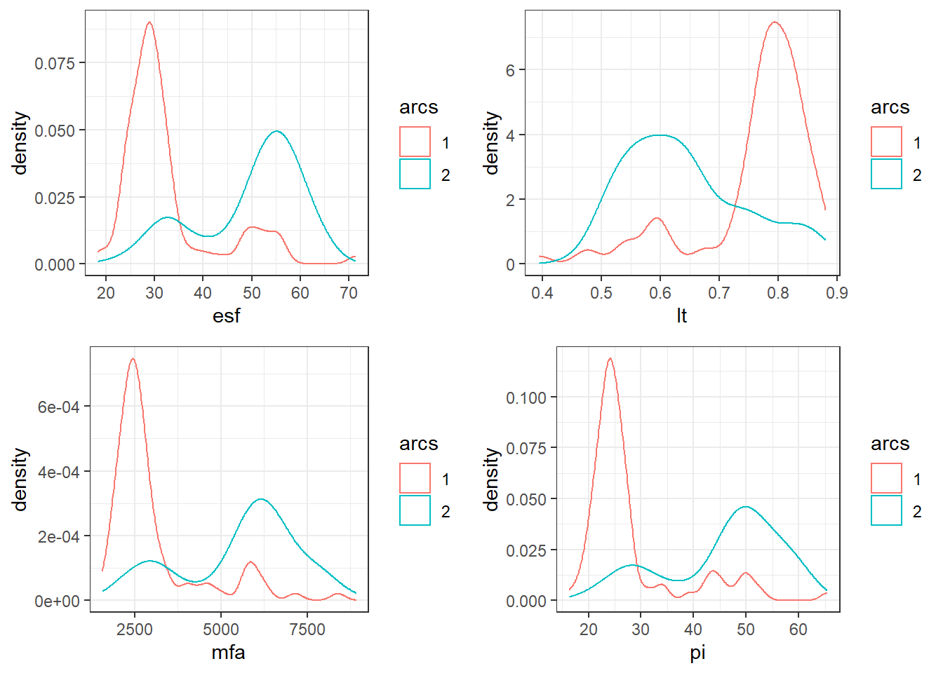 Smooth density histograms for ESF, LT, MFA, and PI. The histograms follow a bimodal distribution driven by the number of arcs.